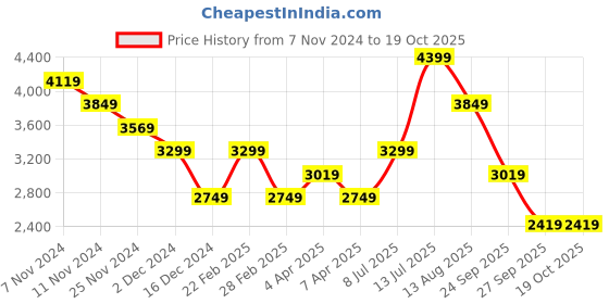 tatacliq.com Skechers Men's GO RUN CONSISTENT - AMBITION Grey Walking Shoes skechers Price History Graph from 7 Nov 2024 to 19 Oct 2025