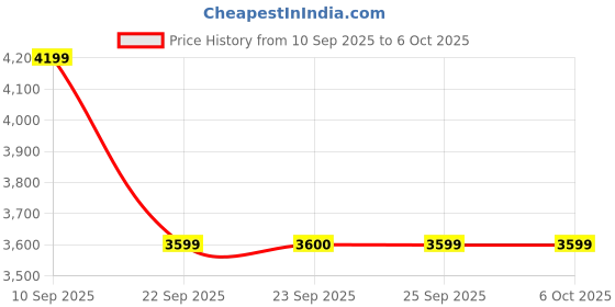 tatacliq.com Skechers Men's GO RUN CONSISTENT Grey Running Shoes skechers Price History Graph from 10 Sep 2025 to 5 Oct 2025