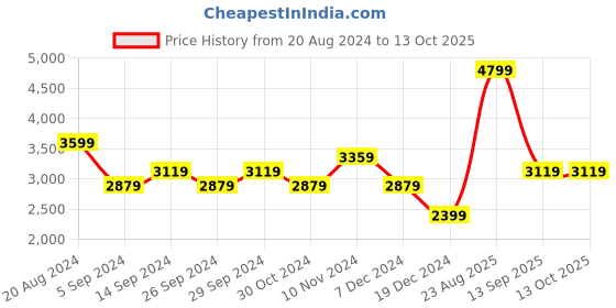 tatacliq.com Skechers Men's GO RUN CONSISTENT - VESTIGE Navy Orange Running Shoes skechers Price History Graph from 20 Aug 2024 to 12 Oct 2025