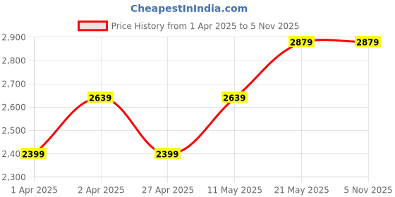 tatacliq.com Skechers Men's GO RUN CONSISTENT - VESTIGE Navy Orange Running Shoes skechers Price History Graph from 1 Apr 2025 to 4 Nov 2025