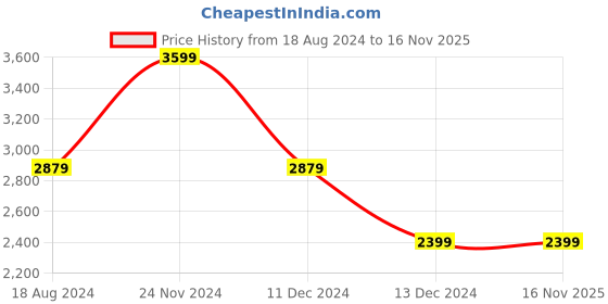 tatacliq.com Skechers Men's GO RUN CONSISTENT - VESTIGE White Navy Red Running Shoes skechers Price History Graph from 18 Aug 2024 to 16 Nov 2025