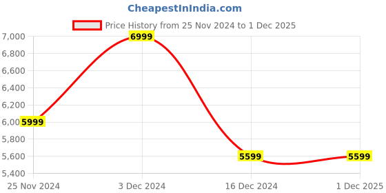 tatacliq.com Skechers Men's GO RUN ELEVATE 2.0 - FLUID MOTION Navy Running Shoes skechers Price History Graph from 25 Nov 2024 to 1 Dec 2025