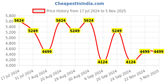 tatacliq.com Skechers Men's GO RUN ELEVATE Black Lime Running Shoes skechers Price History Graph from 17 Jul 2024 to 5 Nov 2025