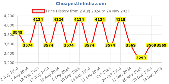 tatacliq.com Skechers Men's GO RUN ELEVATE Black Running Shoes skechers Price History Graph from 2 Aug 2024 to 23 Nov 2025