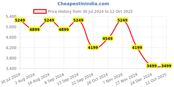 tatacliq.com Skechers Men's GO RUN ELEVATE - FORCE Charcoal Black Running Shoes skechers Price History Graph from 30 Jul 2024 to 12 Oct 2025