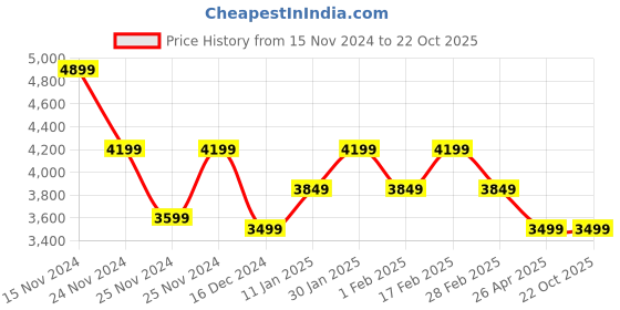 tatacliq.com Skechers Men's GO RUN ELEVATE - FORCE Charcoal Black Running Shoes skechers Price History Graph from 15 Nov 2024 to 22 Oct 2025