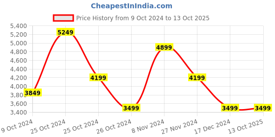tatacliq.com Skechers Men's GO RUN ELEVATE - FORCE Red Black Running Shoes skechers Price History Graph from 9 Oct 2024 to 12 Oct 2025