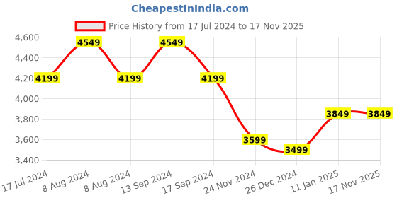 tatacliq.com Skechers Men's GO RUN ELEVATE Navy Running Shoes skechers Price History Graph from 17 Jul 2024 to 16 Nov 2025