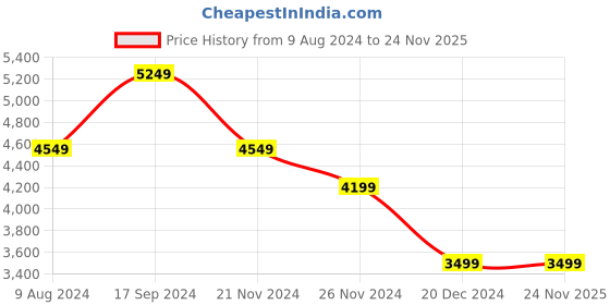 tatacliq.com Skechers Men's GO RUN ELEVATE Navy Running Shoes skechers Price History Graph from 9 Aug 2024 to 24 Nov 2025