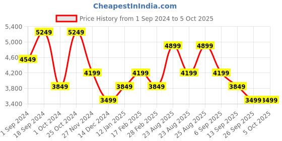 tatacliq.com Skechers Men's GO RUN ELEVATE Navy Running Shoes skechers Price History Graph from 1 Sep 2024 to 4 Oct 2025