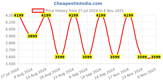 tatacliq.com Skechers Men's GO RUN ELEVATE - UPRAISE Brown Casual Sneakers skechers Price History Graph from 27 Jul 2024 to 5 Nov 2025