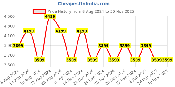 tatacliq.com Skechers Men's GO RUN ELEVATE - UPRAISE Grey Black Casual Sneakers skechers Price History Graph from 8 Aug 2024 to 30 Nov 2025