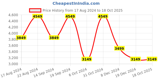 tatacliq.com Skechers Men's GO RUN FAST Charcoal Grey Running Shoes skechers Price History Graph from 17 Aug 2024 to 16 Oct 2025
