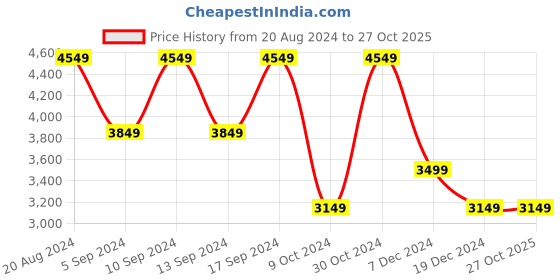 tatacliq.com Skechers Men's GO RUN FAST Charcoal Grey Running Shoes skechers Price History Graph from 20 Aug 2024 to 26 Oct 2025