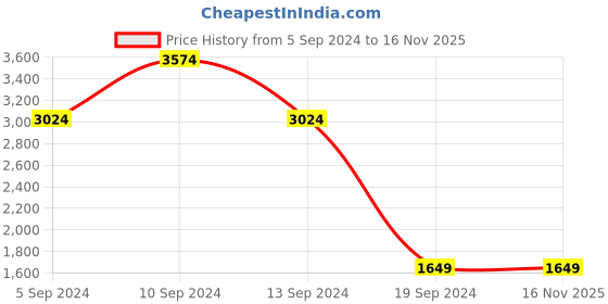tatacliq.com Skechers Men's GO RUN FAST - Charcoal Running Shoes skechers Price History Graph from 5 Sep 2024 to 13 Nov 2025