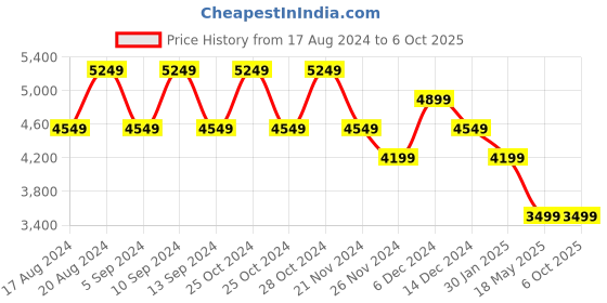tatacliq.com Skechers Men's GO RUN FAST Ink Black Running Shoes skechers Price History Graph from 17 Aug 2024 to 6 Oct 2025