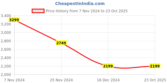 tatacliq.com Skechers Men's GO RUN FAST-INVIGORATE Black Lime Running Shoes skechers Price History Graph from 7 Nov 2024 to 22 Oct 2025