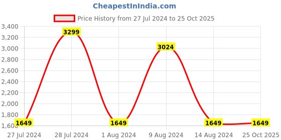 tatacliq.com Skechers Men's GO RUN FAST-INVIGORATE Navy Running Shoes skechers Price History Graph from 27 Jul 2024 to 25 Oct 2025