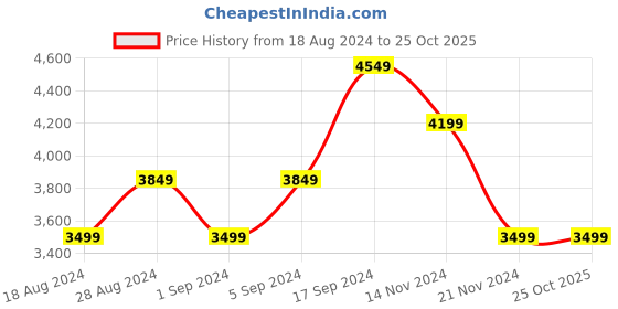 tatacliq.com Skechers Men's GO RUN FAST - MONOGRAM Black Running Shoes skechers Price History Graph from 18 Aug 2024 to 25 Oct 2025