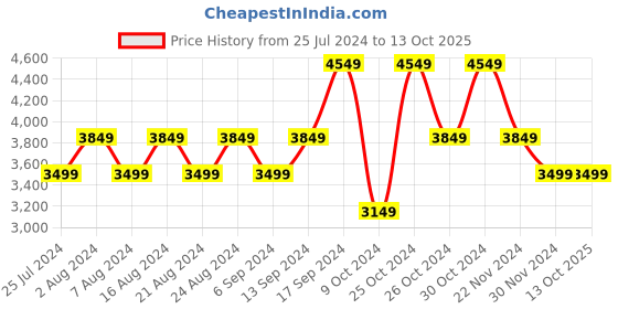 tatacliq.com Skechers Men's GO RUN FAST - MONOGRAM Charcoal Running Shoes skechers Price History Graph from 25 Jul 2024 to 13 Oct 2025