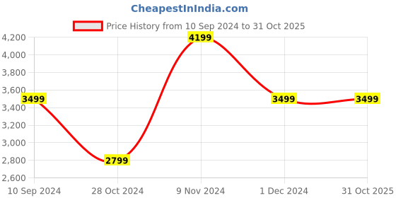 tatacliq.com Skechers Men's GO RUN FAST - MONOGRAM Charcoal Running Shoes skechers Price History Graph from 10 Sep 2024 to 31 Oct 2025