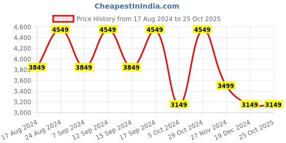 tatacliq.com Skechers Men's GO RUN FAST Peacoat Navy Running Shoes skechers Price History Graph from 17 Aug 2024 to 24 Oct 2025