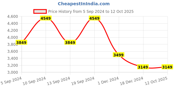 tatacliq.com Skechers Men's GO RUN FAST Peacoat Navy Running Shoes skechers Price History Graph from 5 Sep 2024 to 11 Oct 2025