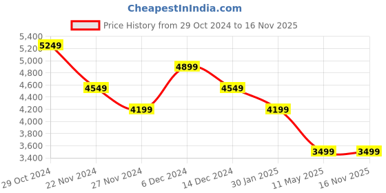 tatacliq.com Skechers Men's GO RUN FAST - VALIANCE Black Green Running Shoes skechers Price History Graph from 29 Oct 2024 to 16 Nov 2025