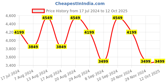 tatacliq.com Skechers Men's GO RUN FAST - VALIANCE Burgundy  Black Running Shoes skechers Price History Graph from 17 Jul 2024 to 11 Oct 2025