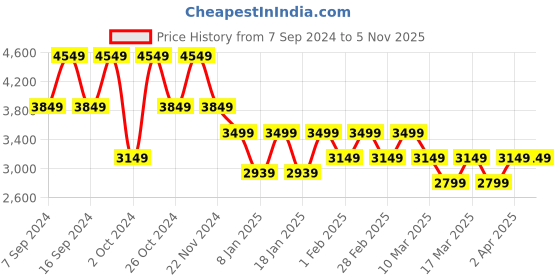 tatacliq.com Skechers Men's GO RUN FAST - VALIANCE Burgundy  Black Running Shoes skechers Price History Graph from 7 Sep 2024 to 5 Nov 2025