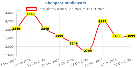 tatacliq.com Skechers Men's GO RUN FAST - VALIANCE Burgundy  Black Running Shoes skechers Price History Graph from 5 Sep 2024 to 17 Oct 2025