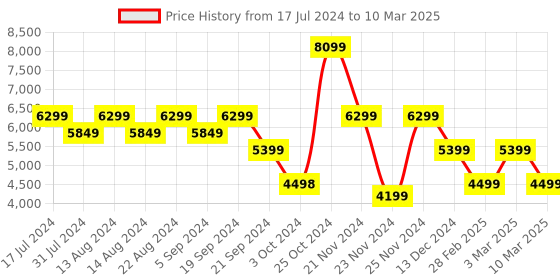 tatacliq.com Skechers Men's GO RUN GLIDE-STEP FLEX-RADAR Black Lime Running Shoes skechers Price History Graph from 17 Jul 2024 to 10 Mar 2025