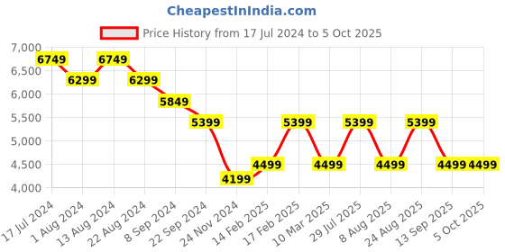 tatacliq.com Skechers Men's GO RUN GLIDE-STEP FLEX-RADAR Light Grey Running Shoes skechers Price History Graph from 17 Jul 2024 to 4 Oct 2025