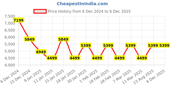 tatacliq.com Skechers Men's GO RUN GLIDE-STEP FLEX-RADAR Light Grey Running Shoes skechers Price History Graph from 6 Dec 2024 to 5 Dec 2025