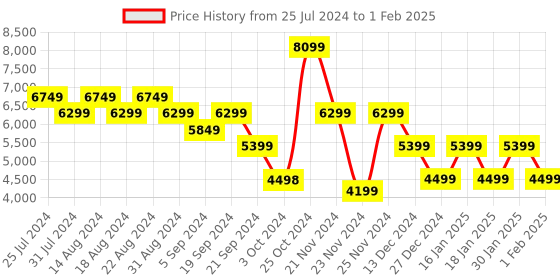 tatacliq.com Skechers Men's GO RUN GLIDE-STEP FLEX-RADAR Navy Running Shoes skechers Price History Graph from 25 Jul 2024 to 1 Feb 2025