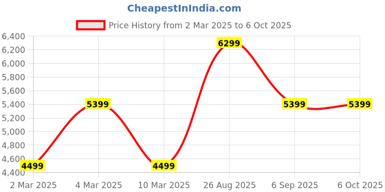 tatacliq.com Skechers Men's GO RUN GLIDE-STEP FLEX-RADAR Navy Running Shoes skechers Price History Graph from 2 Mar 2025 to 4 Oct 2025