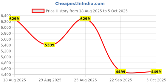 tatacliq.com Skechers Men's GO RUN GLIDE-STEP FLEX-RADAR Navy Running Shoes skechers Price History Graph from 18 Aug 2025 to 5 Oct 2025