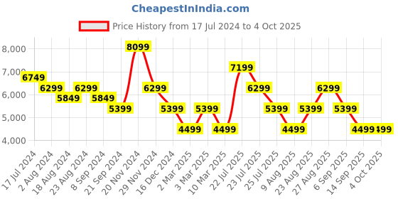 tatacliq.com Skechers Men's GO RUN GLIDE-STEP FLEX-RADAR White Black Running Shoes skechers Price History Graph from 17 Jul 2024 to 4 Oct 2025