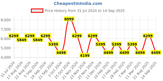 tatacliq.com Skechers Men's GO RUN GLIDE-STEP FLEX-RADAR White Black Running Shoes skechers Price History Graph from 31 Jul 2024 to 14 Sep 2025