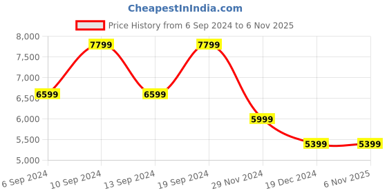 tatacliq.com Skechers Men's GO RUN HORIZON 3 Grey Lime Running Shoes skechers Price History Graph from 6 Sep 2024 to 5 Nov 2025