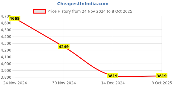 tatacliq.com Skechers Men's GO RUN HYPER BURST Black Running Shoes skechers Price History Graph from 24 Nov 2024 to 8 Oct 2025