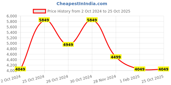 tatacliq.com Skechers Men's GO RUN HYPER BURST - HAPTIC R Black Red Running Shoes skechers Price History Graph from 2 Oct 2024 to 25 Oct 2025
