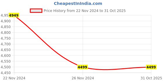 tatacliq.com Skechers Men's GO RUN HYPER BURST - HAPTIC R Black Red Running Shoes skechers Price History Graph from 22 Nov 2024 to 31 Oct 2025