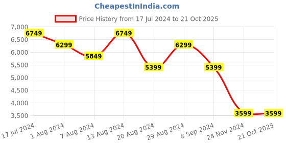 tatacliq.com Skechers Men's GO RUN HYPER BURST - HAPTIC R Grey Blue Running Shoes skechers Price History Graph from 17 Jul 2024 to 20 Oct 2025