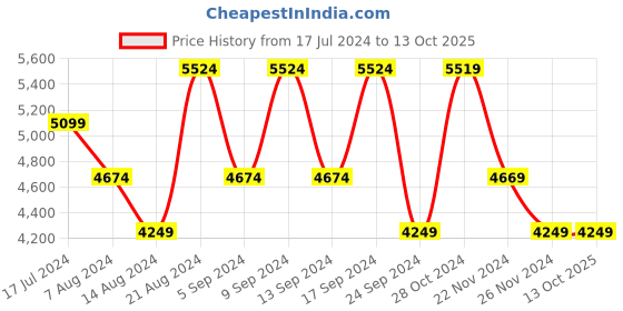 tatacliq.com Skechers Men's GO RUN HYPER BURST Navy Running Shoes skechers Price History Graph from 17 Jul 2024 to 12 Oct 2025