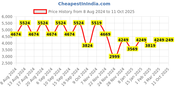 tatacliq.com Skechers Men's GO RUN HYPER BURST Navy Running Shoes skechers Price History Graph from 8 Aug 2024 to 11 Oct 2025