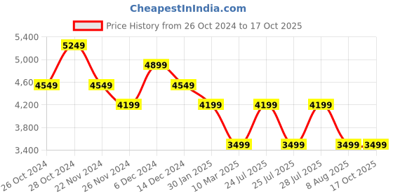 tatacliq.com Skechers Men's GO RUN LITE Black Running Shoes skechers Price History Graph from 26 Oct 2024 to 17 Oct 2025