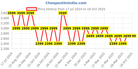 tatacliq.com Skechers Men's GO RUN MOJO-INSPIRATE Navy Running Shoes skechers Price History Graph from 17 Jul 2024 to 19 Oct 2025