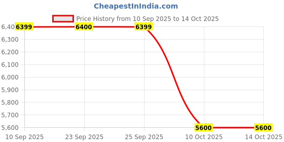 tatacliq.com Skechers Men's GO RUN NOW - STOVER Black SLIP INS Running Shoes skechers Price History Graph from 10 Sep 2025 to 14 Oct 2025