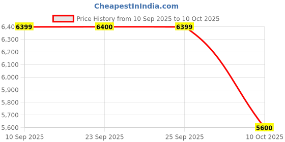 tatacliq.com Skechers Men's GO RUN NOW - STOVER Navy SLIP INS Running Shoes skechers Price History Graph from 10 Sep 2025 to 10 Oct 2025